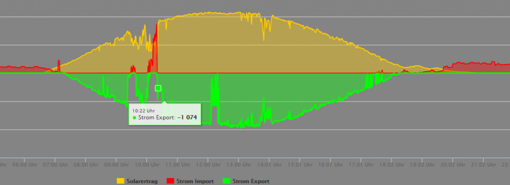 PV Output, Energy Export and Import.